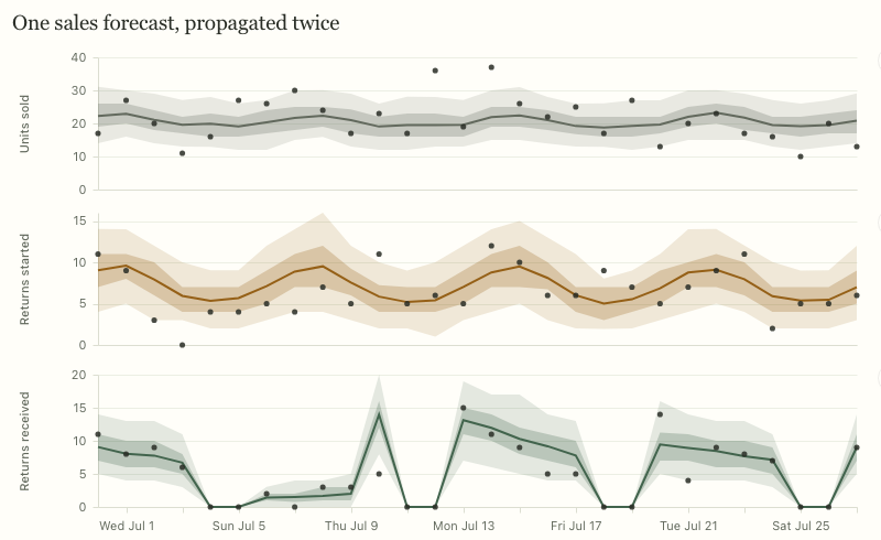 One sales forecast propagated through return initiations and warehouse receipts